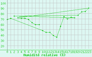 Courbe de l'humidit relative pour Plymouth (UK)