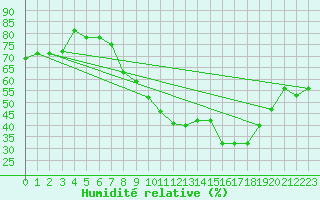Courbe de l'humidit relative pour Vitigudino