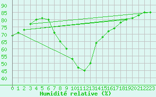 Courbe de l'humidit relative pour Pommelsbrunn-Mittelb