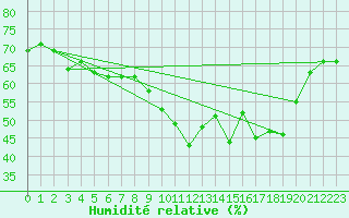 Courbe de l'humidit relative pour Leucate (11)