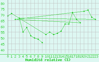 Courbe de l'humidit relative pour Saentis (Sw)