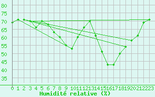 Courbe de l'humidit relative pour Stuttgart / Schnarrenberg