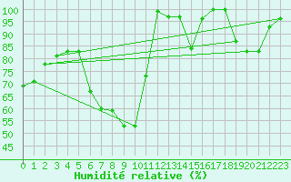 Courbe de l'humidit relative pour Bisoca