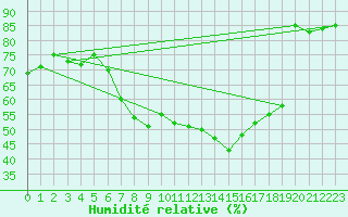 Courbe de l'humidit relative pour Locarno (Sw)