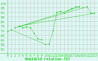 Courbe de l'humidit relative pour Chemnitz