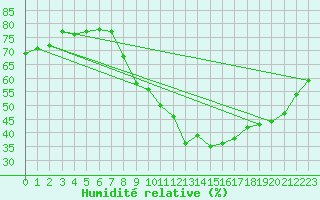 Courbe de l'humidit relative pour Amiens - Dury (80)