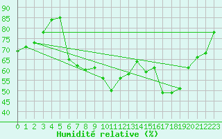 Courbe de l'humidit relative pour Mcon (71)
