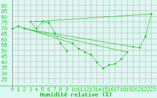 Courbe de l'humidit relative pour Montpellier (34)