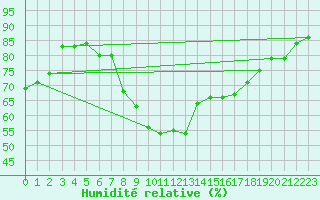 Courbe de l'humidit relative pour Nuerburg-Barweiler