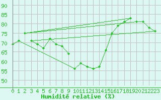 Courbe de l'humidit relative pour Simplon-Dorf