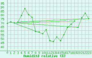 Courbe de l'humidit relative pour Altdorf
