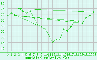 Courbe de l'humidit relative pour Carlsfeld