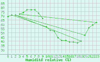 Courbe de l'humidit relative pour Dijon / Longvic (21)