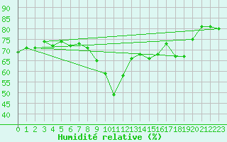 Courbe de l'humidit relative pour Marseille - Saint-Loup (13)