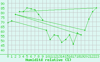 Courbe de l'humidit relative pour Grenoble/St-Etienne-St-Geoirs (38)