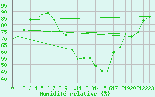 Courbe de l'humidit relative pour Smederevska Palanka