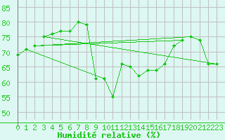 Courbe de l'humidit relative pour Cavalaire-sur-Mer (83)
