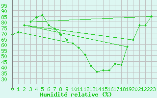 Courbe de l'humidit relative pour Straubing