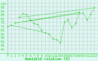 Courbe de l'humidit relative pour Weihenstephan