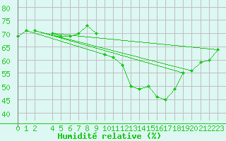 Courbe de l'humidit relative pour Ste (34)