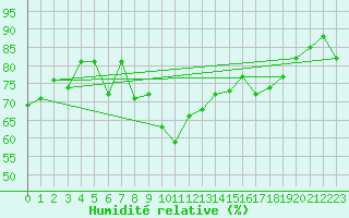 Courbe de l'humidit relative pour Jijel Achouat
