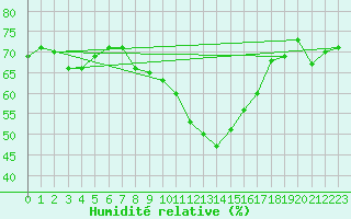 Courbe de l'humidit relative pour Leucate (11)