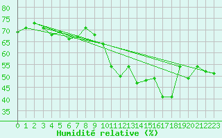 Courbe de l'humidit relative pour Cap Bar (66)
