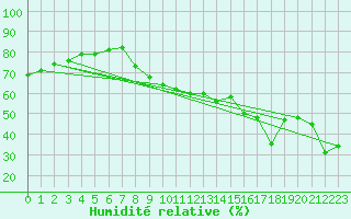 Courbe de l'humidit relative pour Engins (38)