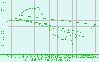 Courbe de l'humidit relative pour Saint-Laurent-du-Pont (38)