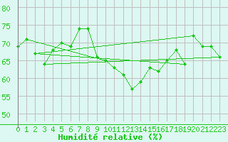 Courbe de l'humidit relative pour Bares