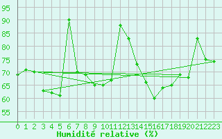 Courbe de l'humidit relative pour Aix-la-Chapelle (All)
