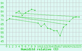 Courbe de l'humidit relative pour Sanary-sur-Mer (83)