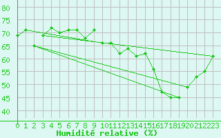 Courbe de l'humidit relative pour Malbosc (07)