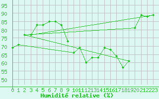 Courbe de l'humidit relative pour Challes-les-Eaux (73)