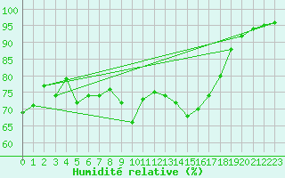 Courbe de l'humidit relative pour Nmes - Garons (30)