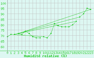 Courbe de l'humidit relative pour Dax (40)