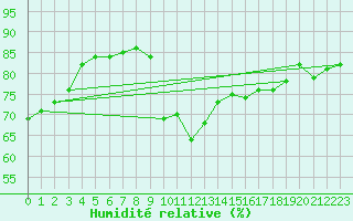 Courbe de l'humidit relative pour Pointe de Socoa (64)