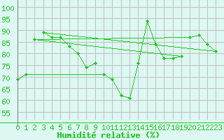 Courbe de l'humidit relative pour Metz-Nancy-Lorraine (57)