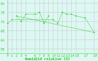 Courbe de l'humidit relative pour Grahuken