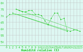 Courbe de l'humidit relative pour Cap Bar (66)