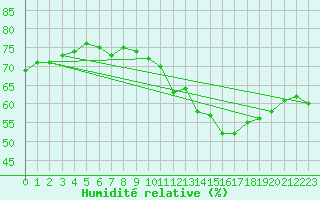 Courbe de l'humidit relative pour Cap Bar (66)