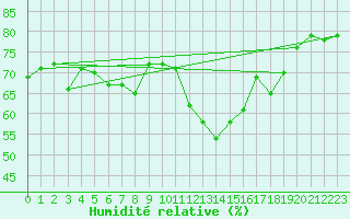 Courbe de l'humidit relative pour Fichtelberg