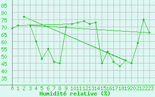 Courbe de l'humidit relative pour Cap Corse (2B)