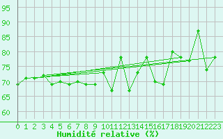 Courbe de l'humidit relative pour Cap Corse (2B)