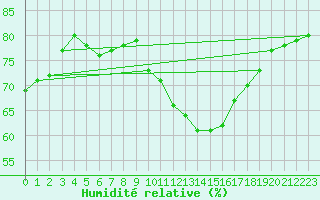 Courbe de l'humidit relative pour Paris Saint-Germain-des-Prs (75)