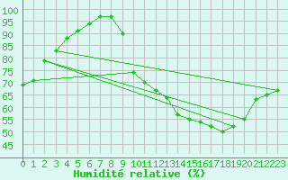 Courbe de l'humidit relative pour Limoges (87)