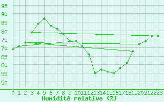 Courbe de l'humidit relative pour Freudenstadt