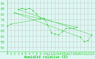 Courbe de l'humidit relative pour St Athan Royal Air Force Base