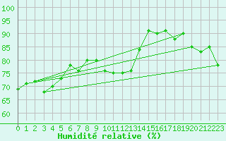 Courbe de l'humidit relative pour Hyres (83)
