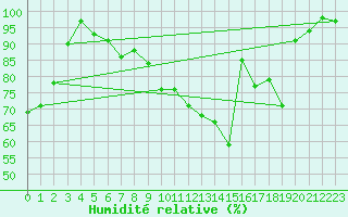 Courbe de l'humidit relative pour Beitem (Be)